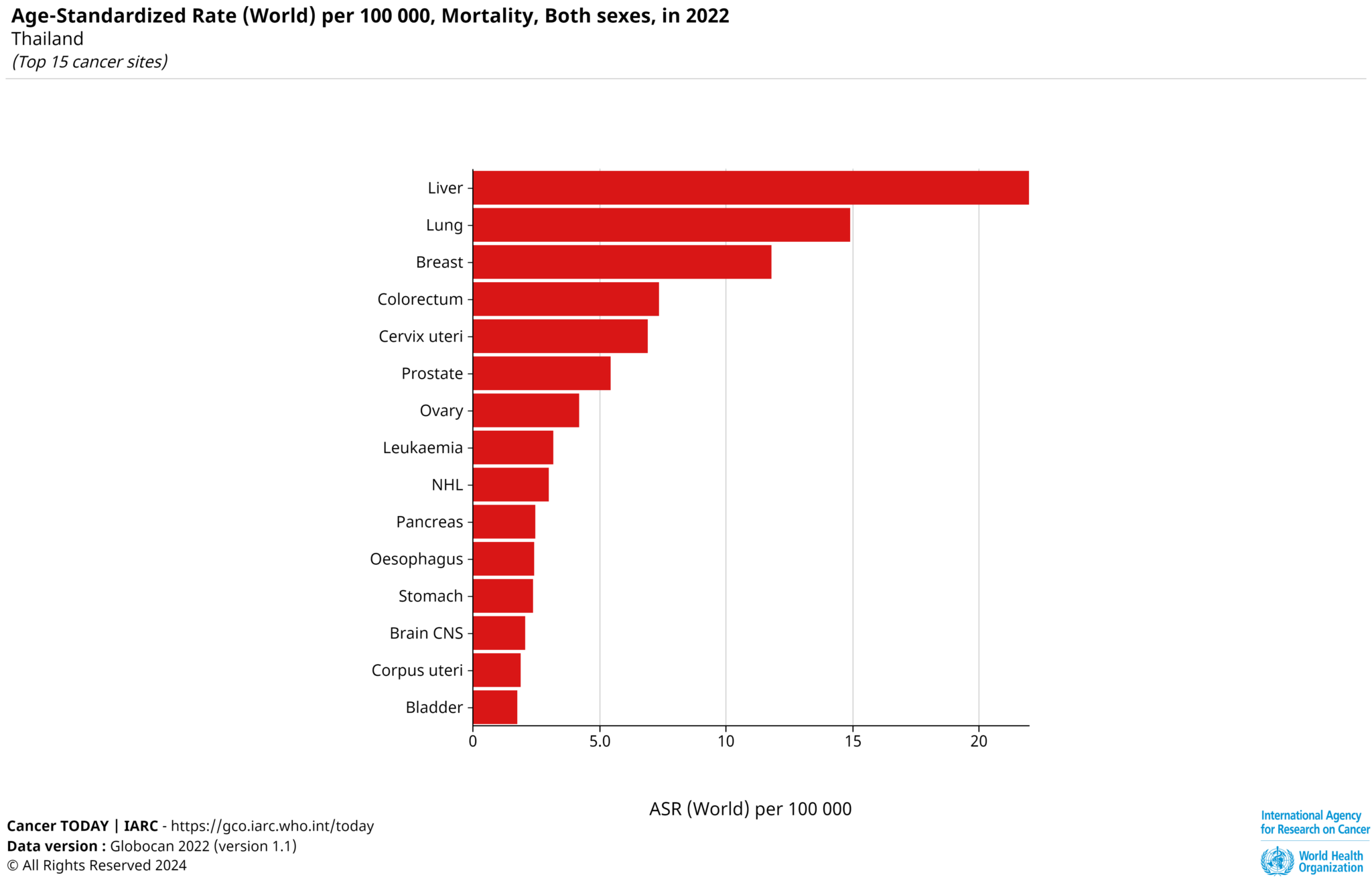 สถิติมะเร็งในประเทศไทยปี 2022 จาก GLOBOCAN - ขอ Ref ด้วย